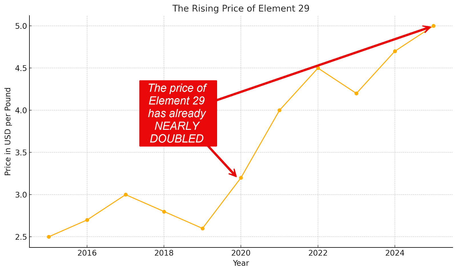 element29chart